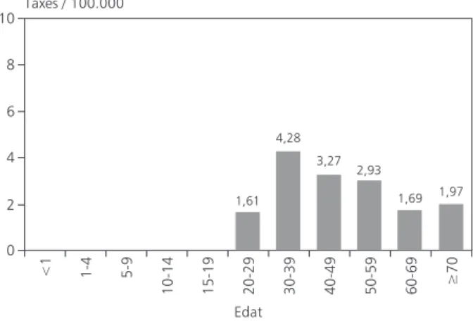 Figura 4. Hepatitis B
