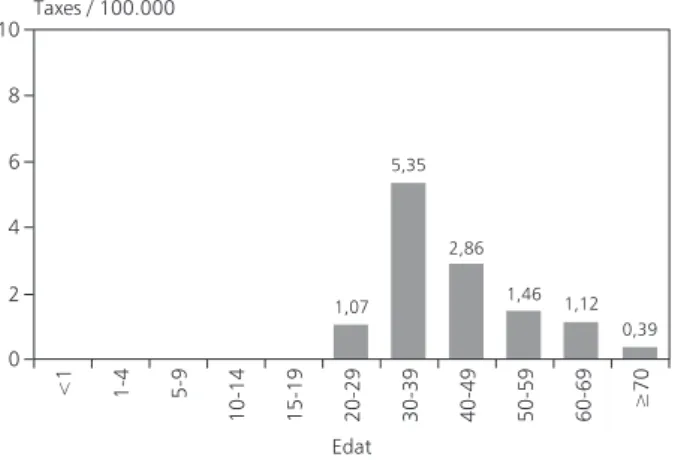 Figura 7. Hepatitis C