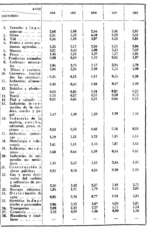 CUADRO NUM. 9 BALANZAS INTERMEDIAS AÑOS SECTORES 1. Oréales y  l e g u  -minosas 2. Olivo 3