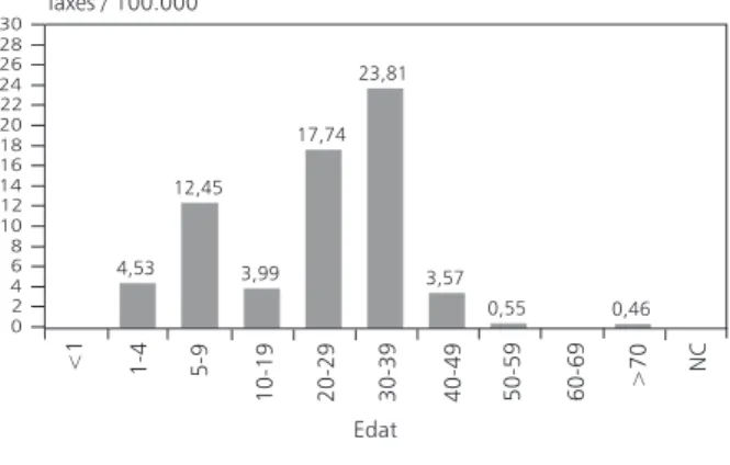 Figura 13. Hepatitis A