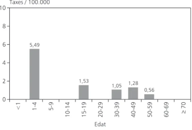 Figura 4. Febre Tifoide