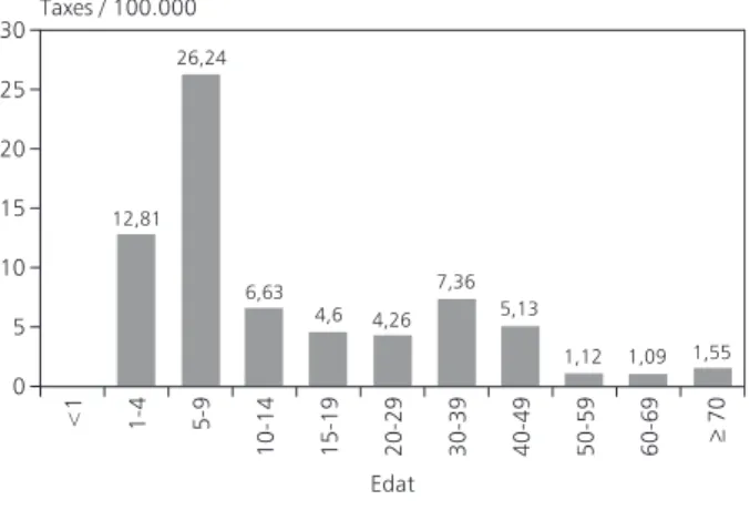 Figura 7. Hepatitis A