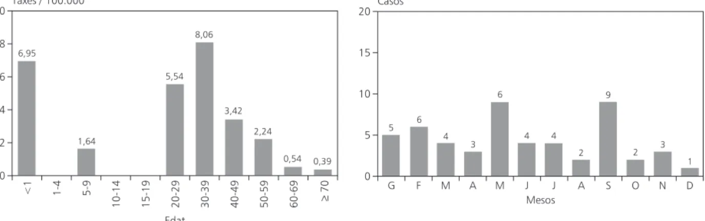 Figura 10. Hepatitis B