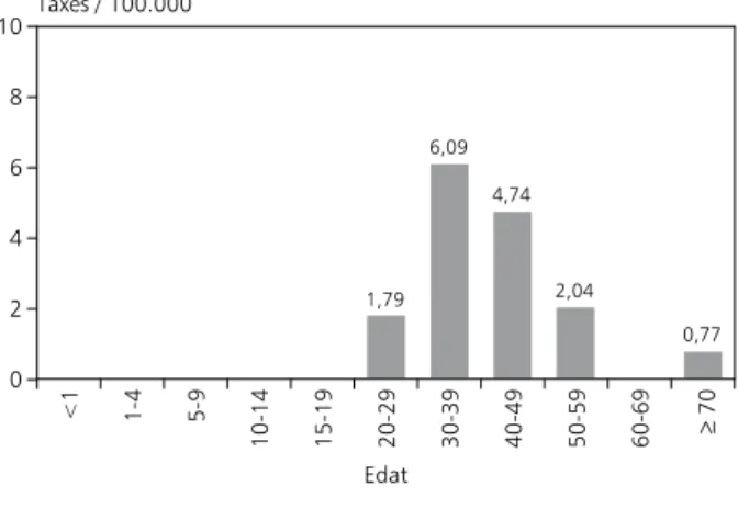 Figura 4. Hepatitis B