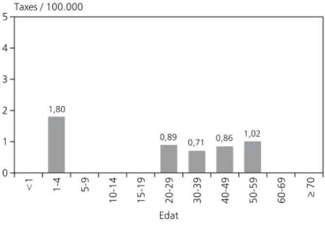 Figura 7. Hepatitis C