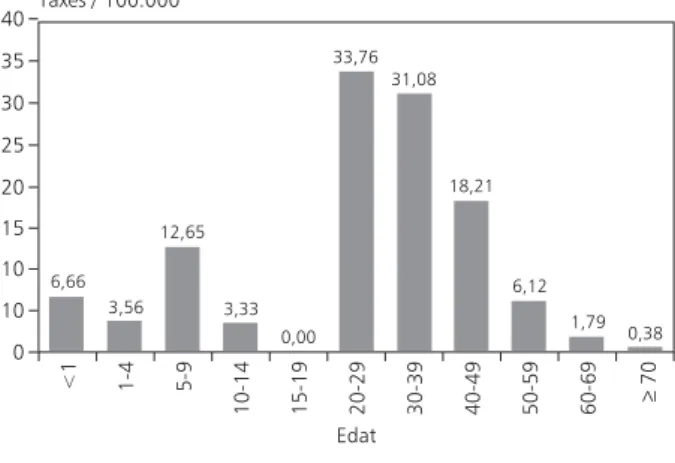 Figura 4. Hepatitis A