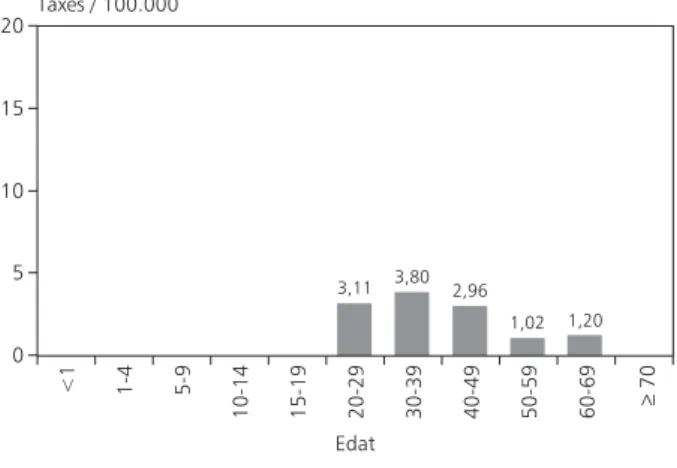 Figura 7. Hepatitis B