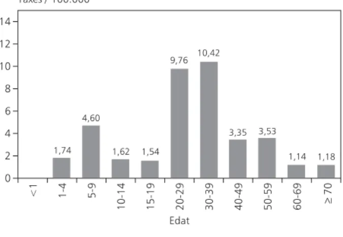 Figura 4. Hepatitis A