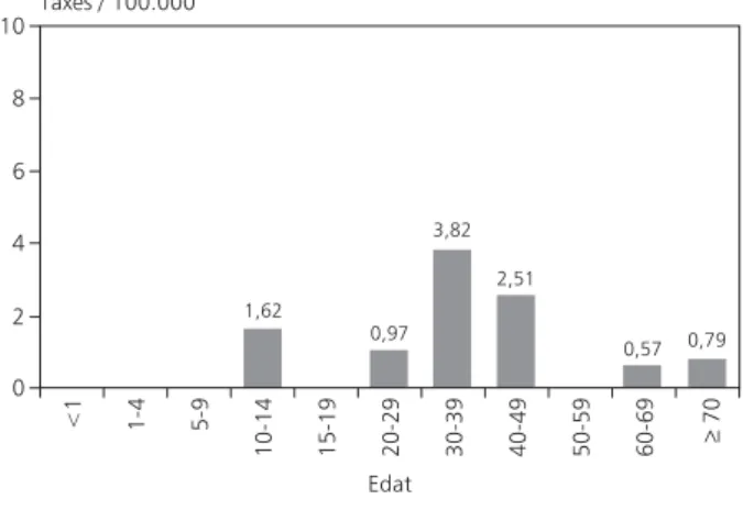 Figura 7. Hepatitis B