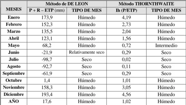 CUADRO 4. INDICES DE HUMEDAD MENSUALES 