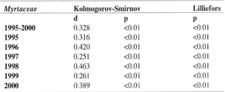 Tabla  3.Valores  de los test de normalidad de  Kolmogoroy-Smirnoy  y  Lilliefors.  Kolmogorov-Stnirnov and Lilliefors normality  test  values.
