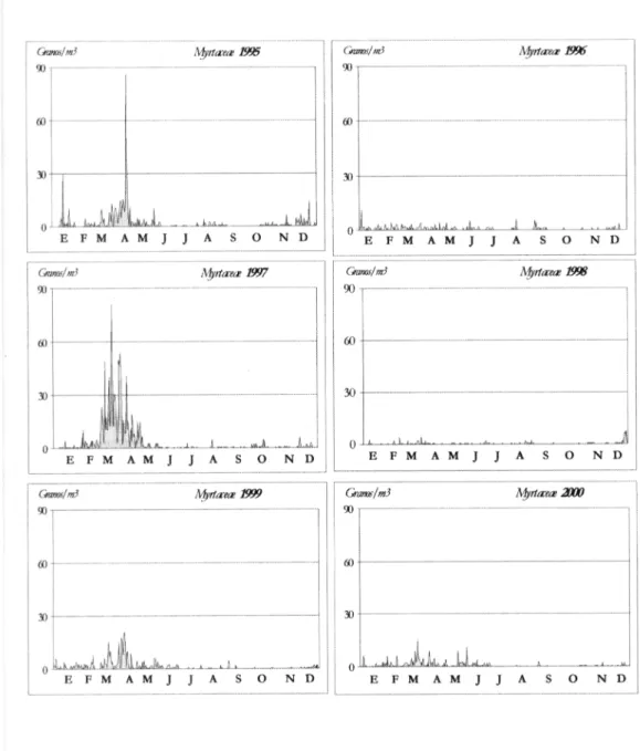 Figura 3. Variación estacional de las concentraciones medias diarias a lo largo de los años de estudio