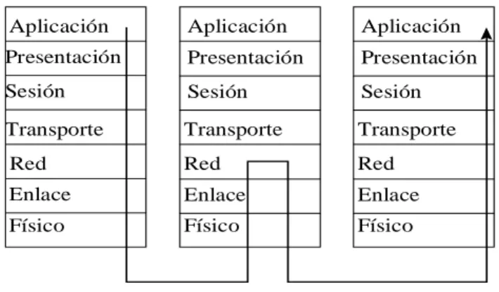 Figura 1.5: Modelo de capas de OSI : Establecimiento de la conexi´on