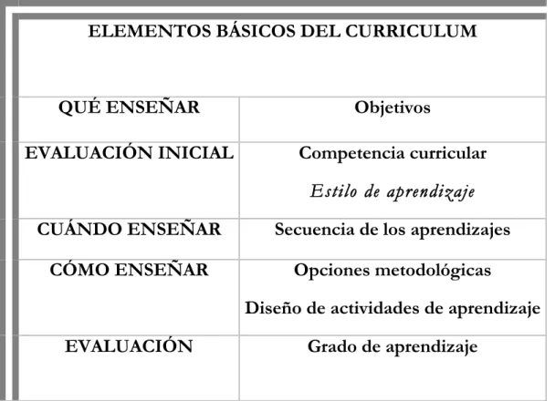 Tabla 4: Elementos básicos del currículum. 