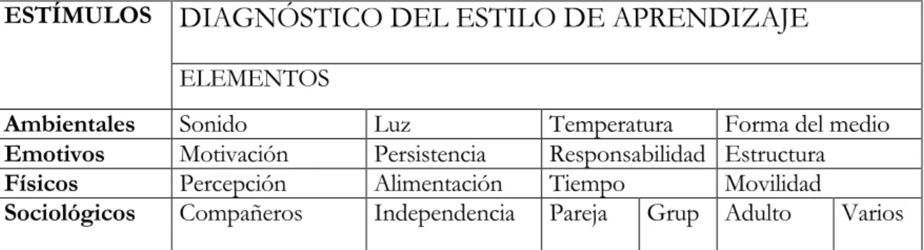 Tabla 9:  Estilos de Aprendizaje, adaptado de Dunn (1978) 