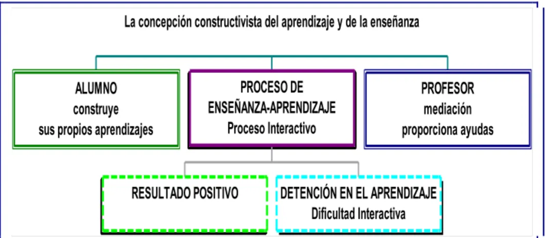 Figura 1: La concepción constructivista del aprendizaje y de la enseñanza. 