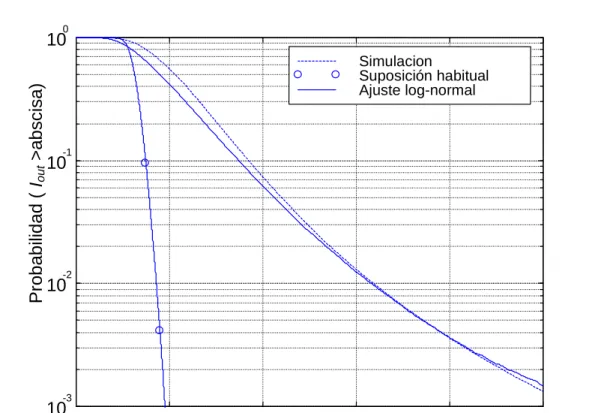 Figura 4.1. Función de distribución complementaria de la interferencia intercelda. M=2, v=20 km/h.