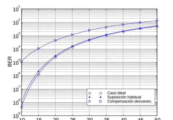 Figura 4.2. Probabilidad de error media vs. número de usuarios activos por celda. M=2, v=5 km/h, GP=256