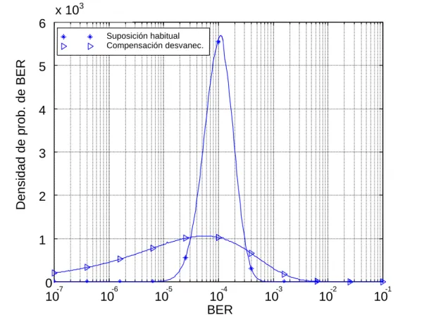 Figura 4.4. Función de densidad de la probabilidad de error. M=2, v=5 km/h, GP=256, N=25
