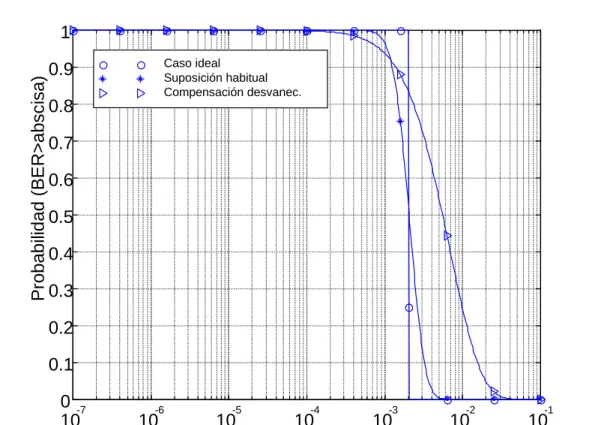 Figura 4.6. Función distribución complementaria de la probabilidad de error. M=2, v=5 km/h, GP=128, N=20