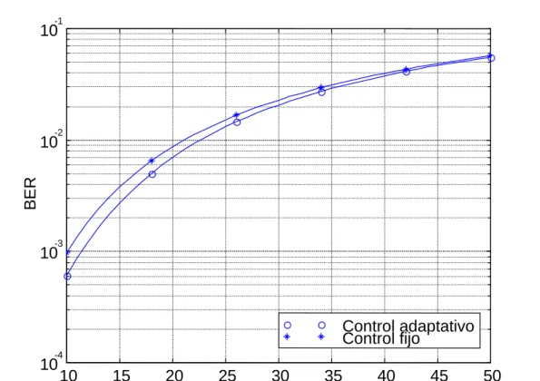 Figura 4.8. Influencia del control de potencia sobre la probabilidad de error media.