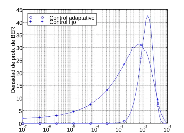 Figura 4.10. Influencia del control de potencia sobre la función de densidad de la probabilidad de error