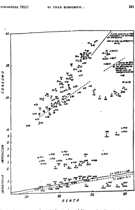 Figura B.—Consumo, importación e imposición en función de la renta: 1921-1933, en negro, y 1934-41, en puntos (en miles de millones de 