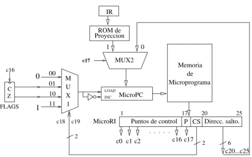 Figura 4.10: Secci´ on de control completa