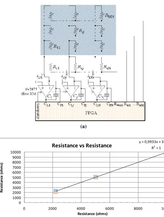 Figure  7.  (a)  Direct  interface  tactile  sensor-FPGA  for  large  arrays; (b)  Results  of  the  measurement of a few resistors vs