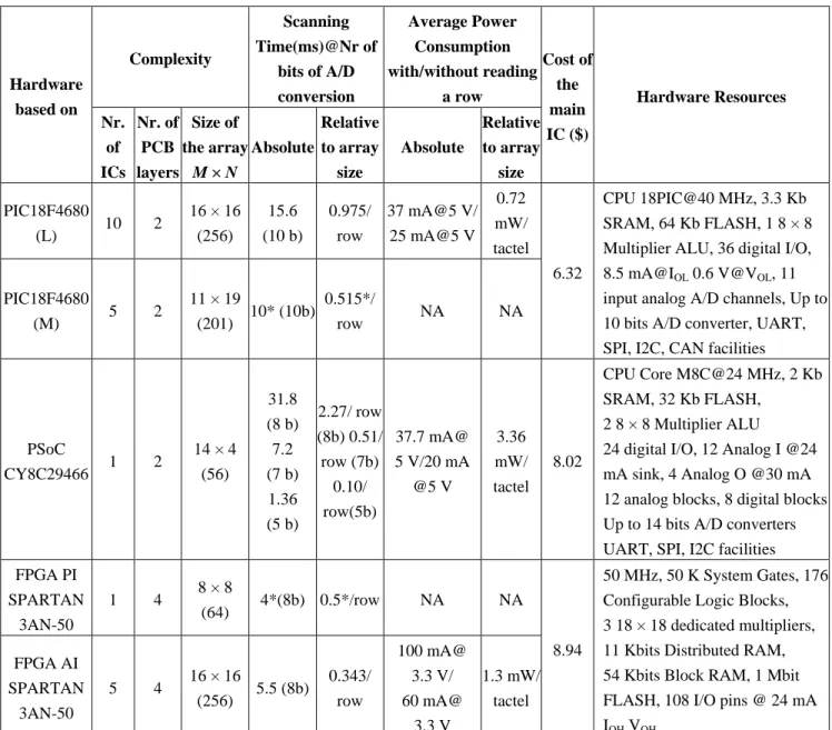 Table 1. Comparison of Different Implementations. 