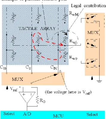 Figure  1.  (a)  Electronics  for  piezoresistive  tactile  sensor  that  does  not  cancel  crosstalk;  
