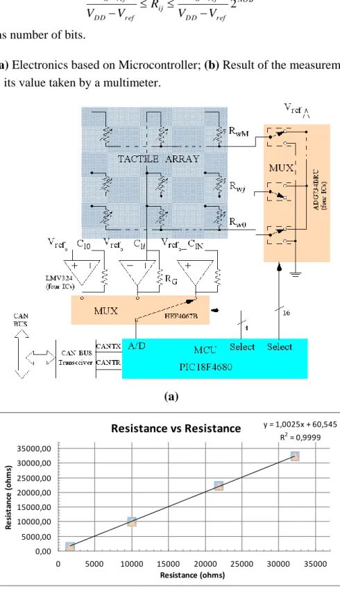 Figure 2. (a) Electronics based on Microcontroller; (b) Result of the measurement of a few  resistors vs