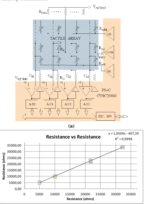 Figure 3. (a) Electronics based on PSoC; (b) Result of the measurement of a few resistors  vs