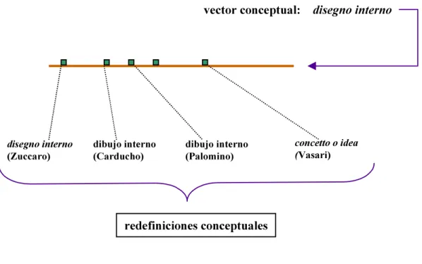Fig. 10: vector conceptual y región de conocimiento según el modelo de   espacio cognoscitivo de J