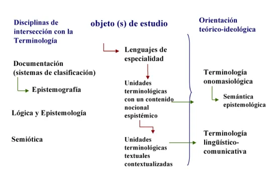 Fig. 4: subámbito de intersección con la Terminología / Terminografía. 