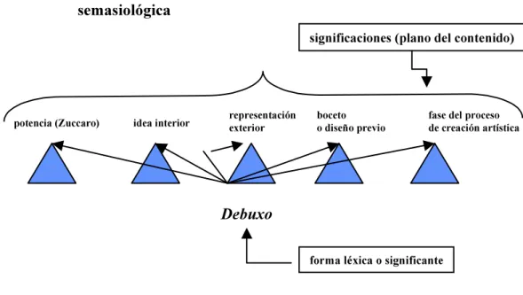 Fig. 7: perspectiva semasiológica sobre el modelo triangular de S. Ullmann (1978). Diagrama  adaptado de B ALDINGER , K., Teoría semántica..., p