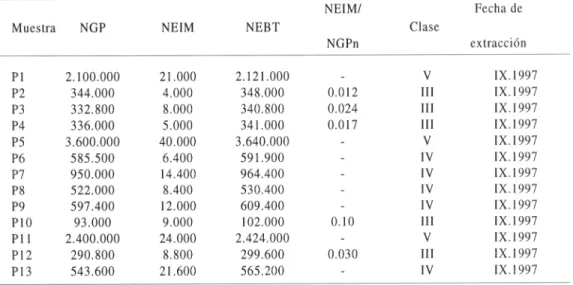 Tabla I. Resultados del análisis cuantitativo. NGP: número de granos de polen; NE1M: número de elementos indicadores de mielada; NEBT: número de elementos botánicos; NGPn: número de granos de polen de plantas nectaríferas