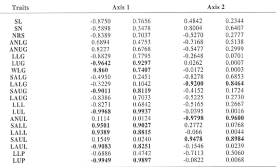 Table 5. Eigenvectors of axes 1 and 2  in the FDA.  Contribution  des  variables  á l'explication des  axes  1  et 2 de l'AFD.