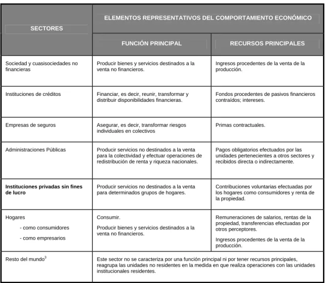 Cuadro 1.1. Fuente: Sistema Europeo de Cuentas, INE. 