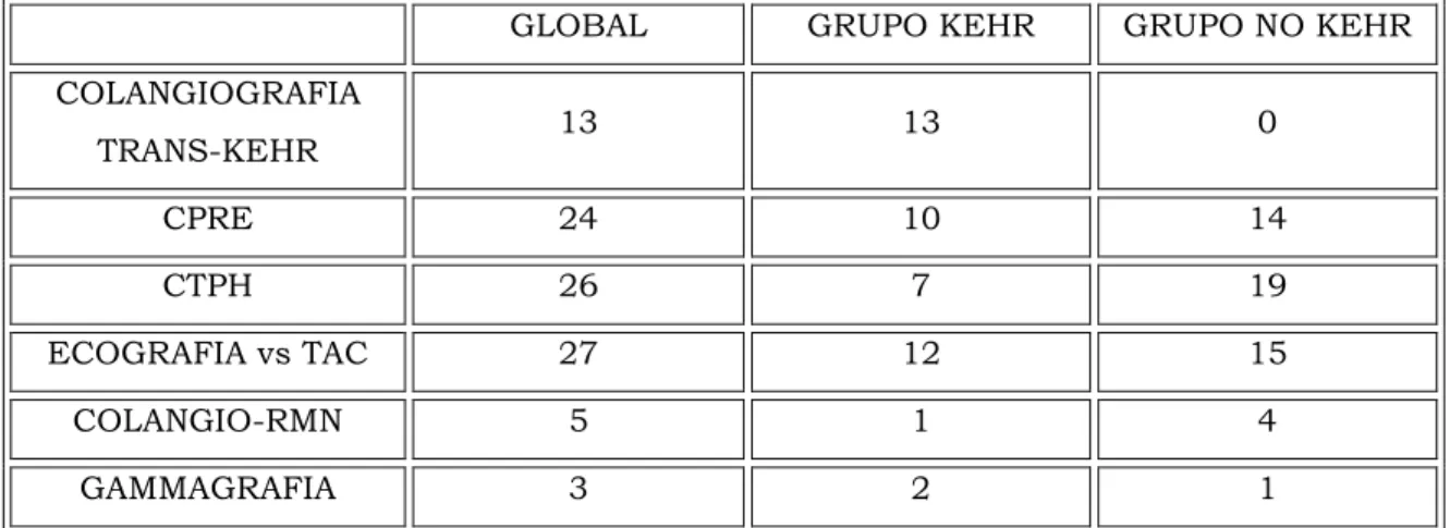 Tabla 5.- Diagnóstico de las complicaciones biliares 