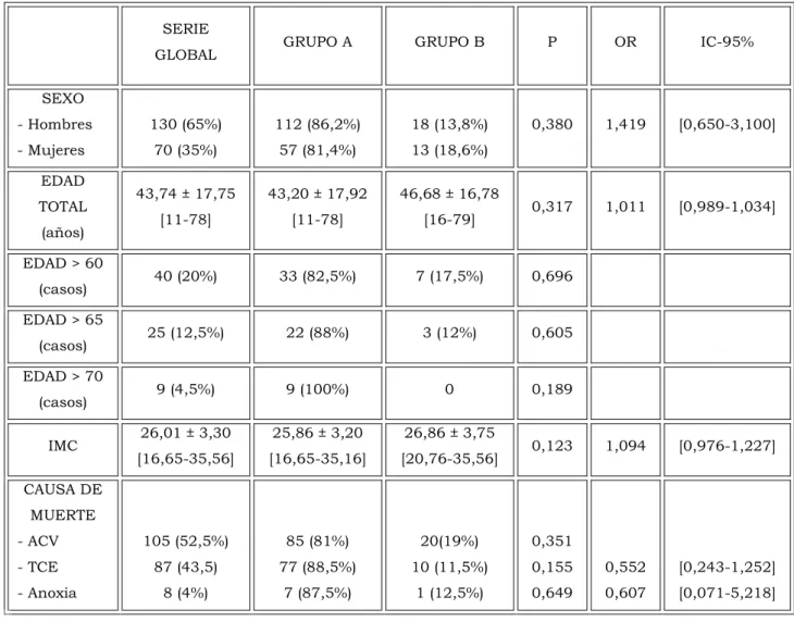 Tabla 6a.- Características de los donantes 