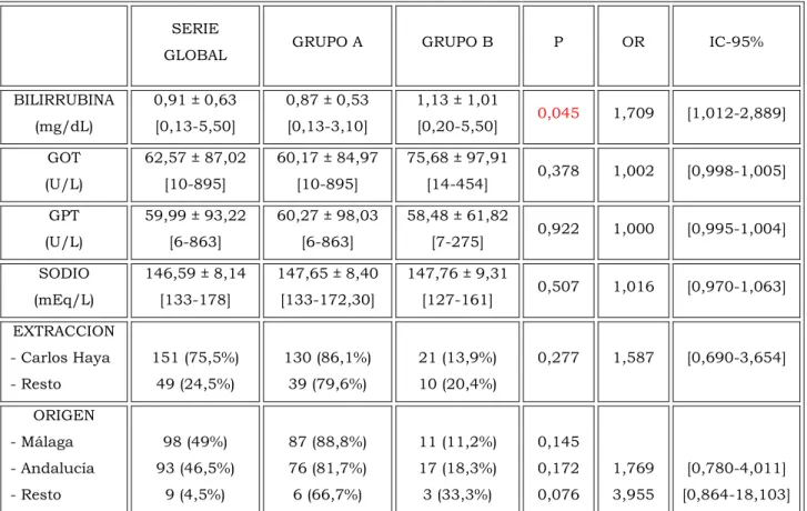 Tabla 6c.- Características de los donantes 