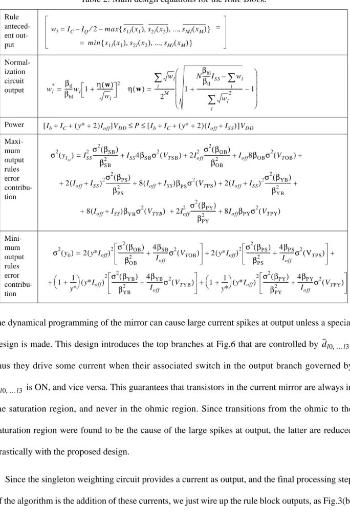Table 2: Main design equations for the Rule Block.