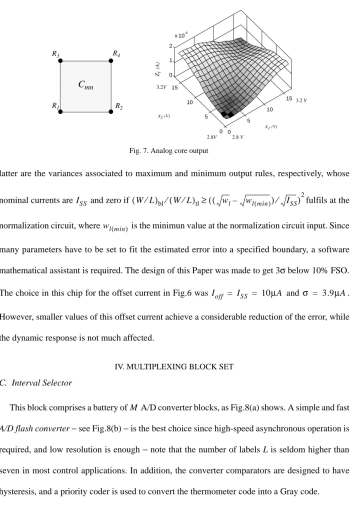 Fig. 7. Analog core output