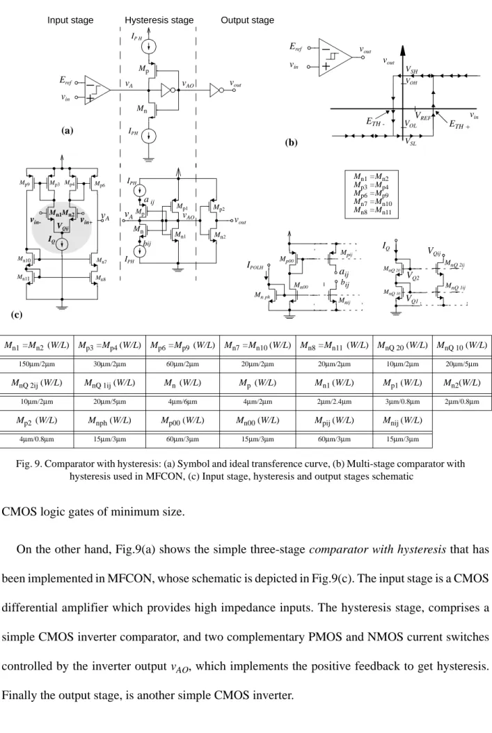Fig. 9. Comparator with hysteresis: (a) Symbol and ideal transference curve, (b) Multi-stage comparator with  hysteresis used in MFCON, (c) Input stage, hysteresis and output stages schematic