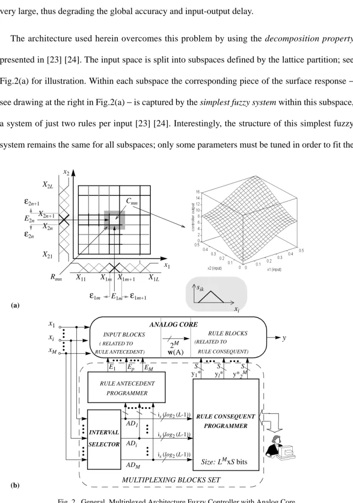 Fig. 2.  General  Multiplexed Architecture Fuzzy Controller with Analog CoreE1EpEM(RELATED TORULE CONSEQUENT)RULE ANTECEDENT)ANALOG CORERULE ANTECEDENTSize: LMxS bits x1yw(A)SSS2Mis (log2 (L-1))is (log2 (L-1))is (log2 (L-1))INPUT BLOCKS( RELATED TO RULE BL