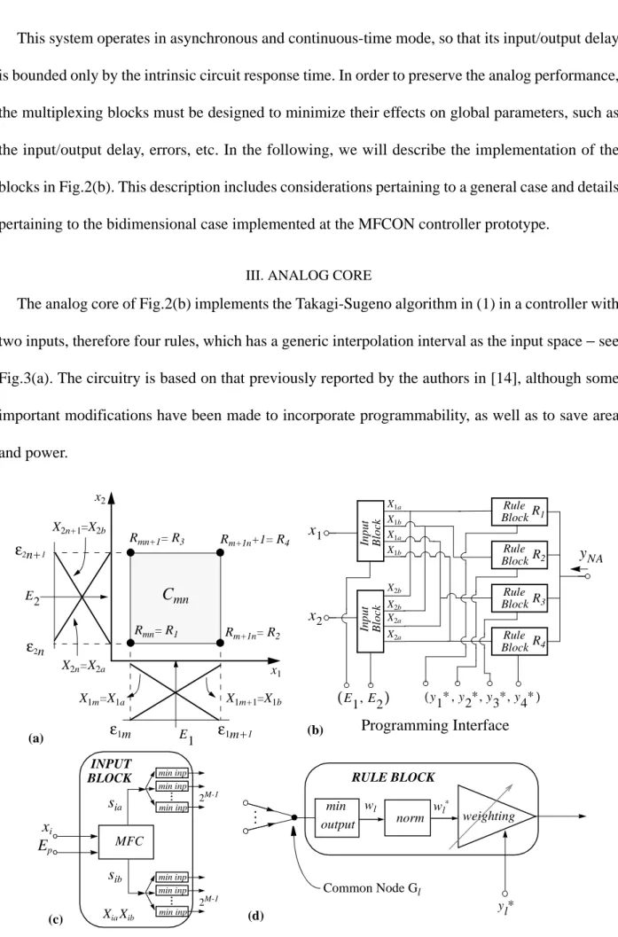 Fig. 3. (a) Interpolation interval and related parameters, (b) analog core architecture, (c) input block, (d) rule block X1m+1=X1bX1m=X1aCmnx2x1X2n+1=X2bX2n=X2aRmn= R1Rm+1n= R2Rm+1n+1= R4Rmn+1= R3x1x2E1E,2()(y1∗, y2∗, y3∗, y4∗)RuleBlockRuleBlockRuleBlockRu