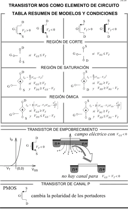 TABLA RESUMEN DE MODELOS Y CONDICIONES