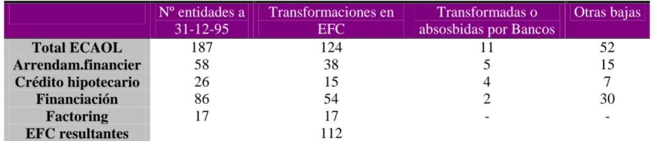 Cuadro 1. TRANSFORMACIONES DE LAS ANTIGUAS ECAOL Nº entidades a  31-12-95  Transformaciones en EFC  Transformadas o  absosbidas por Bancos 
