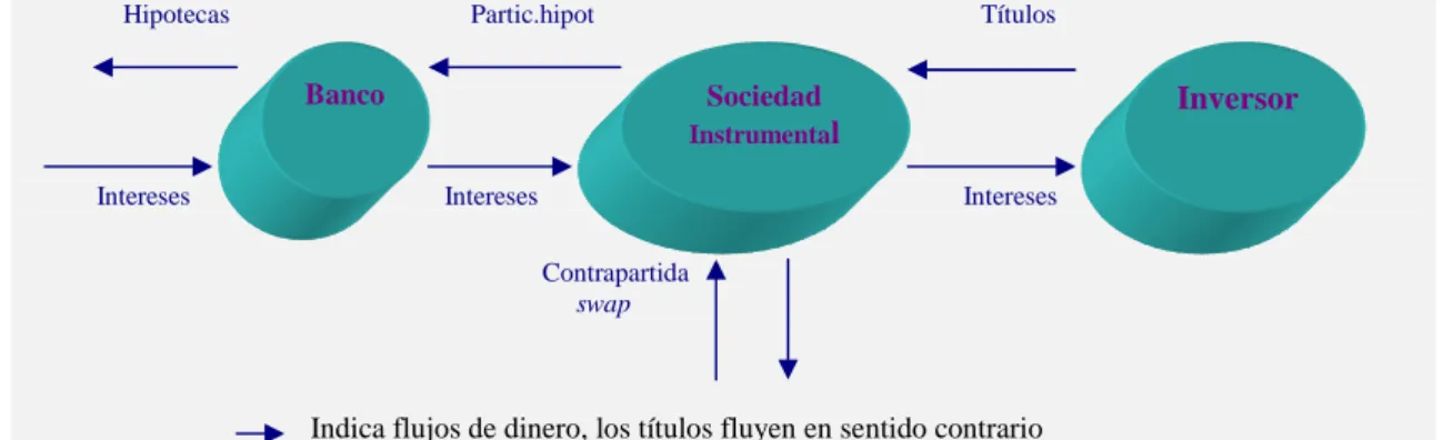 Figura 4. ESQUEMA DE TITULIZACIÓN DE HIPOTECAS 